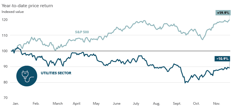 Chart shows year-to-date price performance of the utilities sector, versus that of the S&P 500. As of December 8, 2023, the utilities sector had lost 10.86%, compared with a 19.92% gain for the S&P.